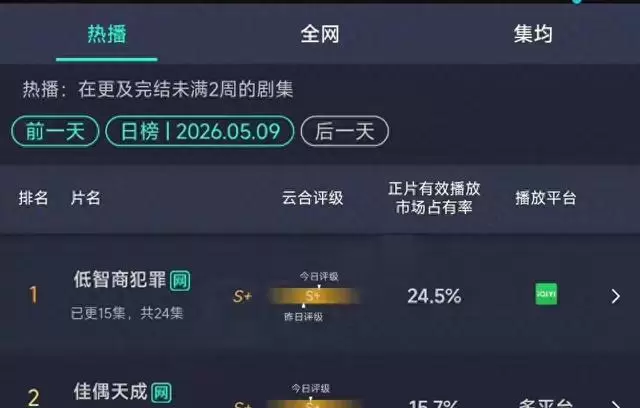 《低智商犯罪》登顶云合三大榜单，正片市占率达24.5%：现场图