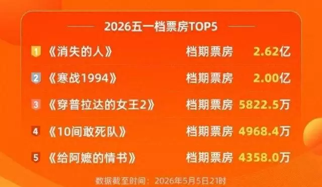 《消失的人》成五一档票房冠军,硬核推理结构被称“剧本杀电影”:现场图 《消失的人》成五一档票房冠军,硬核推理结构被称“剧本杀电影”:现场图