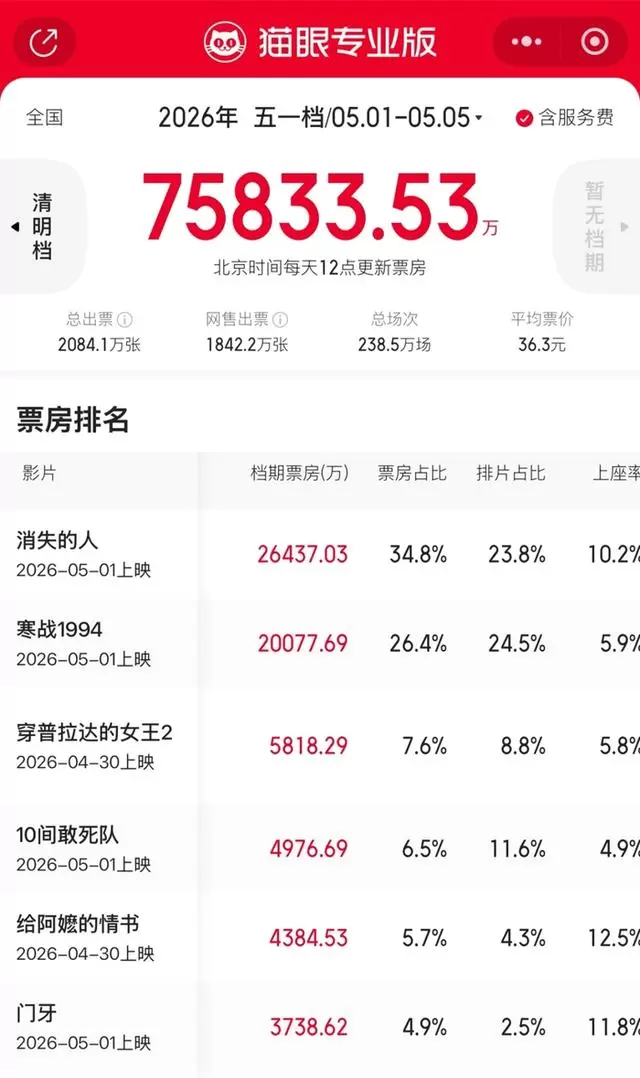 年轻观众影院流失率升至87%，《哪吒2》成唯一破圈案例：现场图