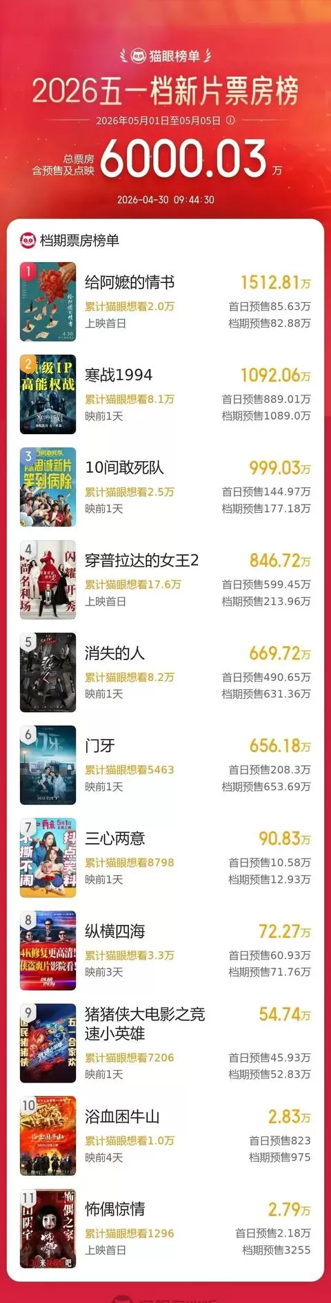 五一档预售破6000万，18部新片密集上映：相关图片